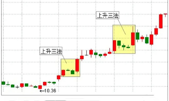 上升三法信号：如何识别和利用上升持续形态